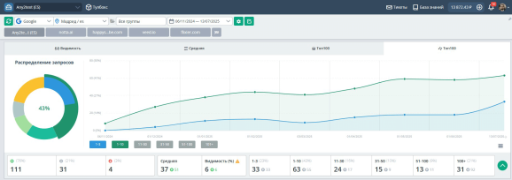Позиции в Топвизоре по Испании