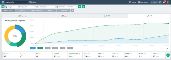 Позиции в Топвизоре по Франции