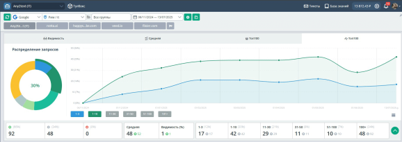 Позиции в Топвизоре по Италии