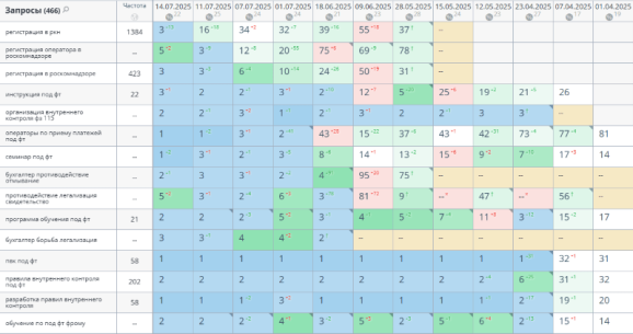 Фрагмент отчёта из Топвизора