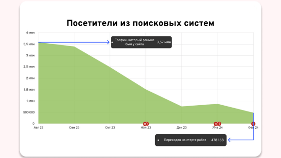 Спад трафика, который наблюдался к началу работ по сайту. 