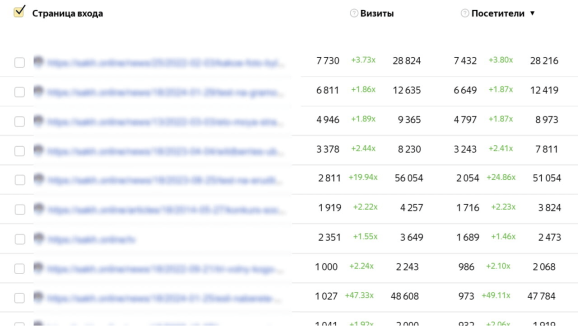 Страницы статей улучшили позиции и начали возвращать старый трафик
