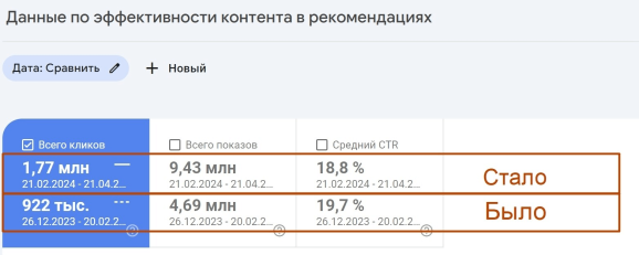 Увеличили количество переходов из рекомендаций.