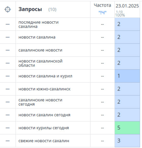 Позиции в Яндекс