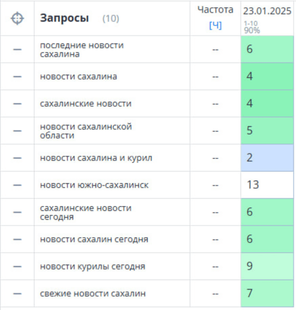 Позиции в Google.