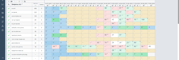 Более подробные показатели позиций