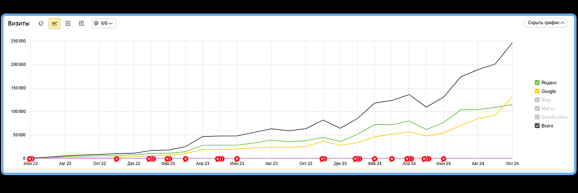 SEO‑статьи прирастают в трафике за счет общего роста трафика домена и органического поиска по целевым ключевым словам