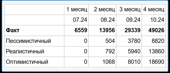 Сравнили результаты SEO‑статей с прогнозами