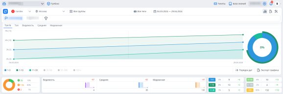 Видимость сайта на начало работ