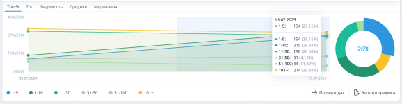 Рост Топа позиций