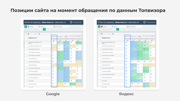 Позиции сайта в Google и Яндекс осенью 2024 по данным Топвизора