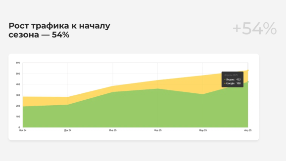 Динамика органического трафика на сайт okna‑tver.ru