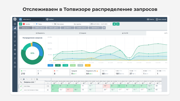 Интерфес Топвизора — динамика распределения запросов