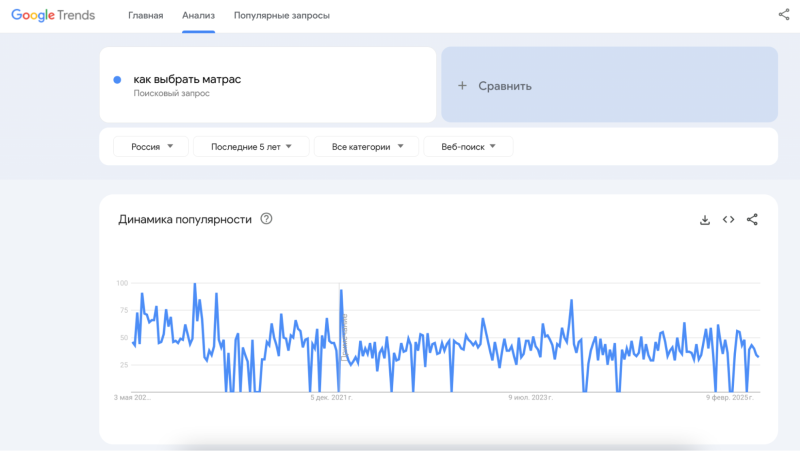 Динамика популярности запроса в&nbsp;Google Trends