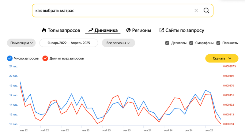 График показывает стабильность запроса в Яндекс Вордстате 