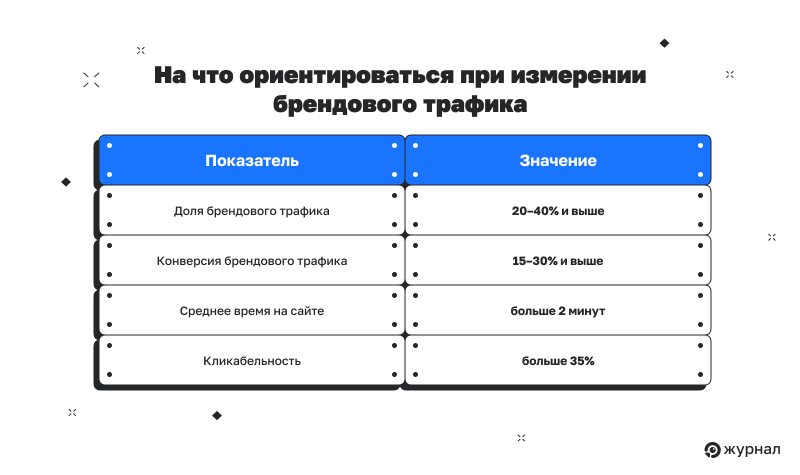 Показатели брендового трафика, на которые нужно ориентироваться