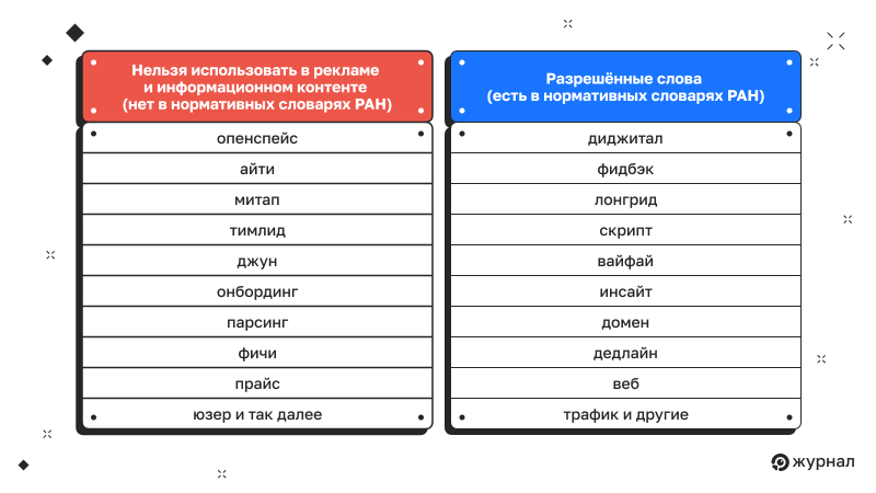 Примеры запрещённых и разрешённых слов