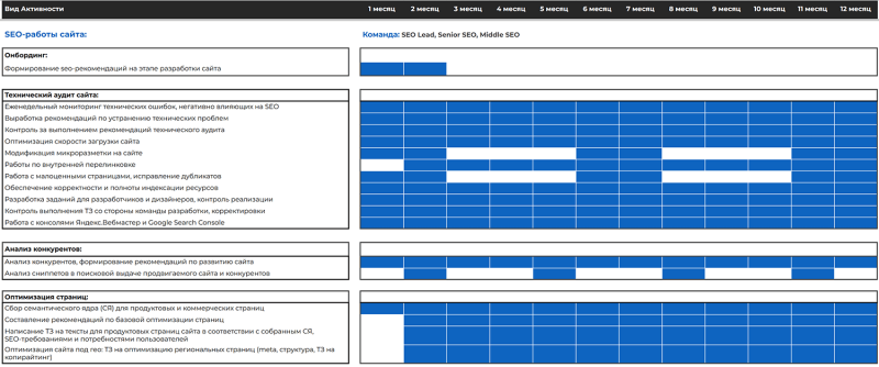 Пример дорожной карты по&nbsp;SEO