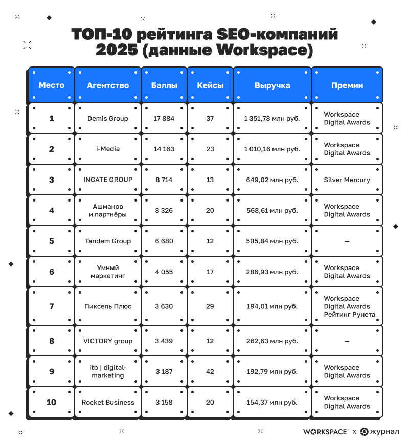ТОП‑10 рейтинга SEO‑компаний Workspace 2025