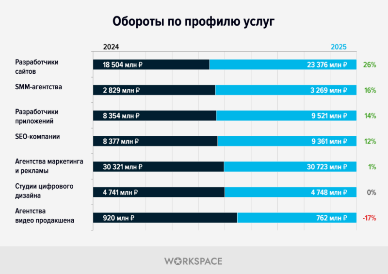 Темпы роста