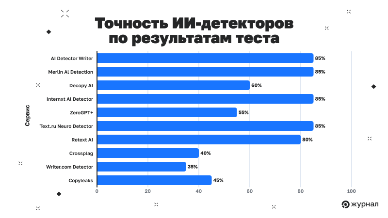 Результаты исследования ИИ-детекторов