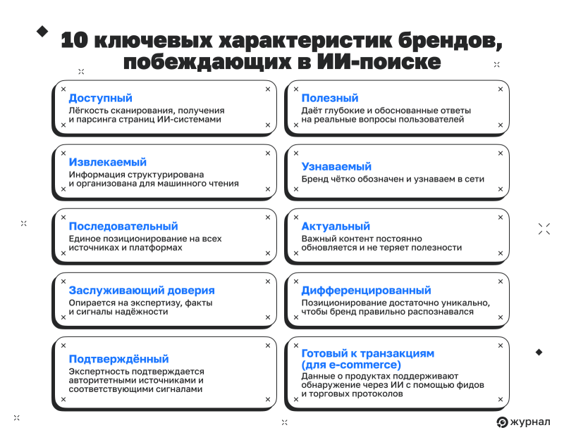 10 ключевых характеристик брендов, побеждающих в&nbsp;ИИ‑поиске