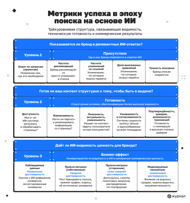Метрики успеха в&nbsp;эпоху поиска на&nbsp;основе ИИ
