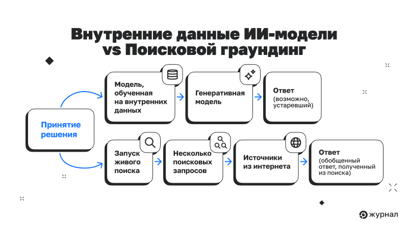 Внутренние данные ИИ‑модели vs Поисковой граундинг