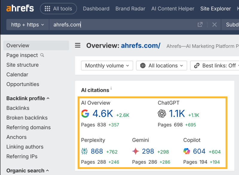 Данные из Ahrefs