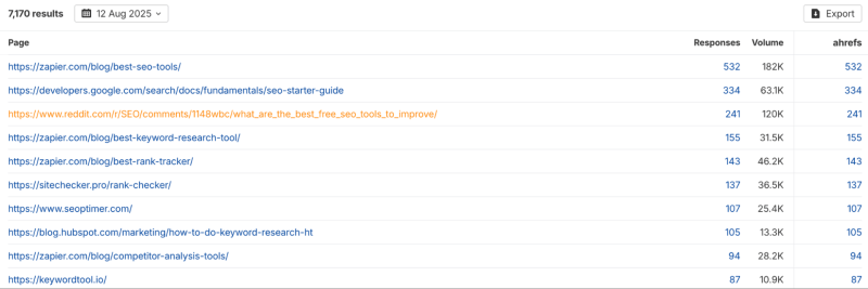 Основные источники упоминаний Ahrefs