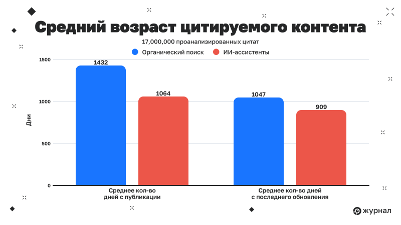 Средний возраст цитируемого контента