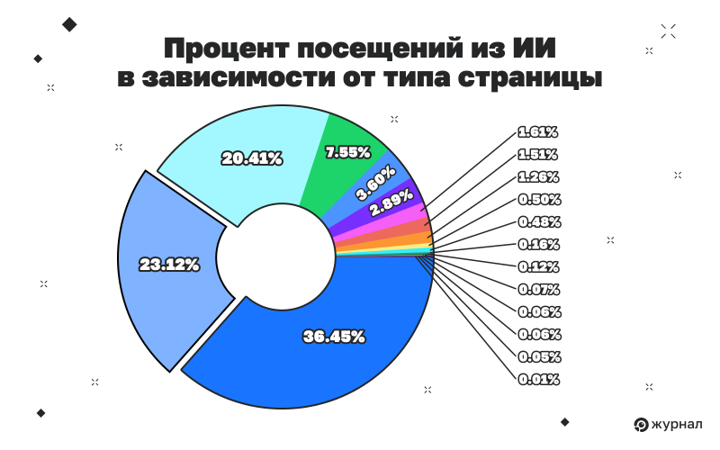 Процент посещений из ИИ в зависимости от типа страницы (от меньшего к большему)