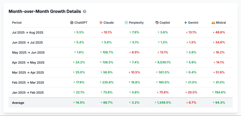 Показатели роста по месяцам
