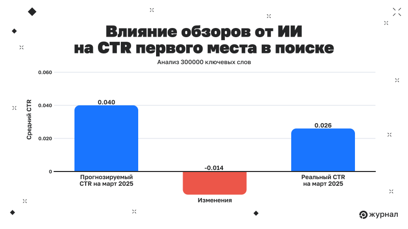 Влияние обзоров от ИИ на CTR первого места в поиске
