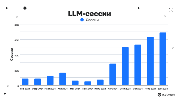 LLM-сессии