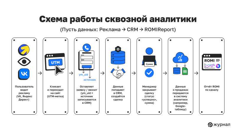 Схема потока данных от&nbsp;первого касания до&nbsp;продажи