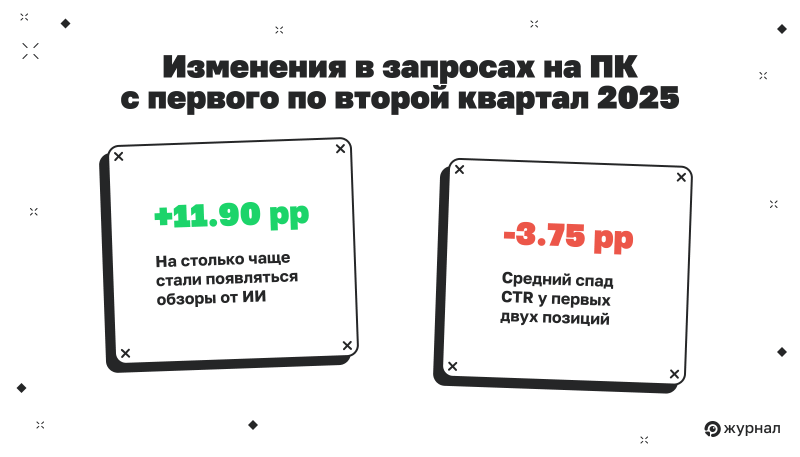 Изменения в запросах на ПК с первого по второй квартал 2025