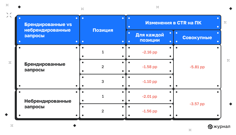 Брендированные vs небрендированные запросы