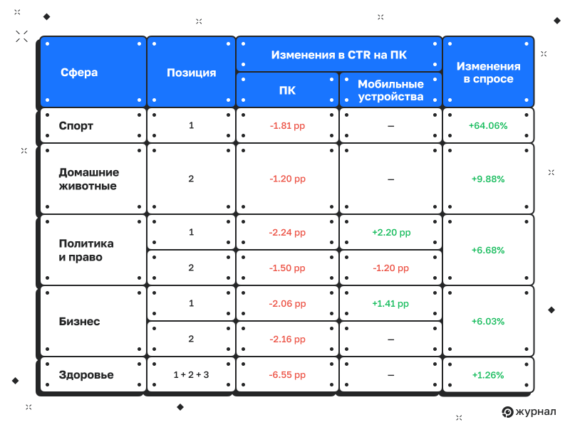 Изменения в отраслях