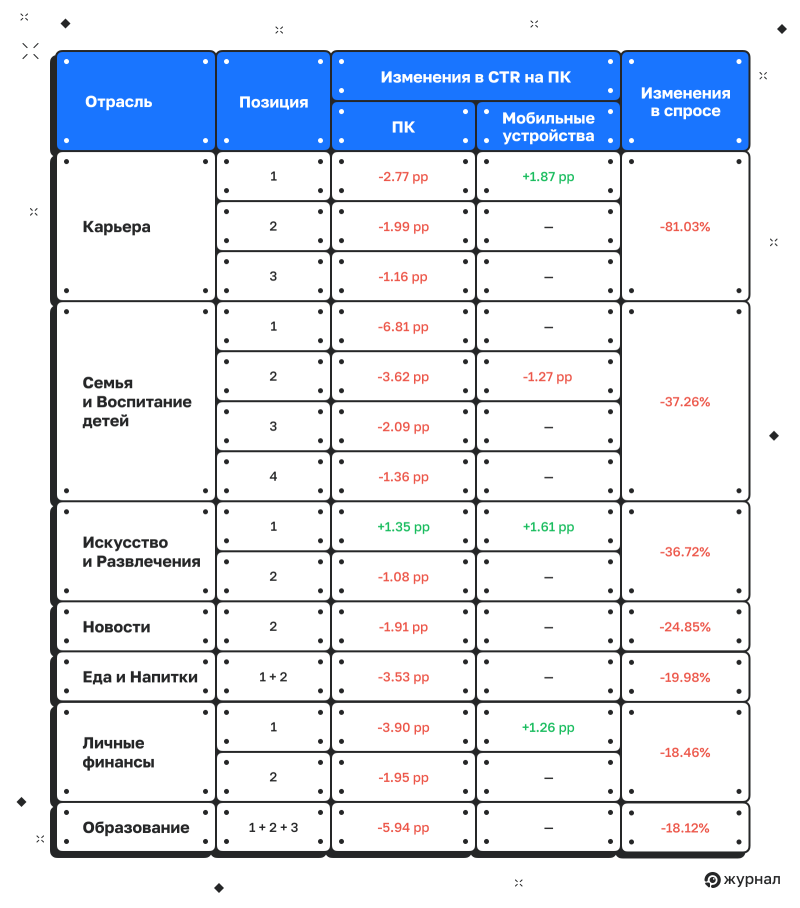 Изменения CTR в нишах