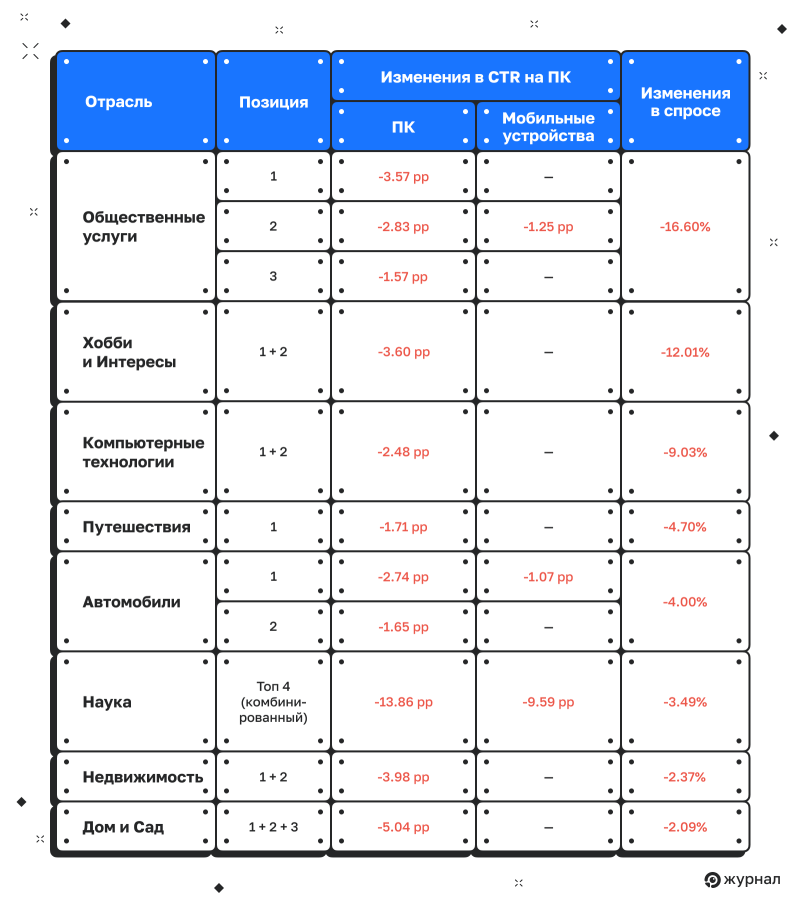 Изменения CTR в нишах