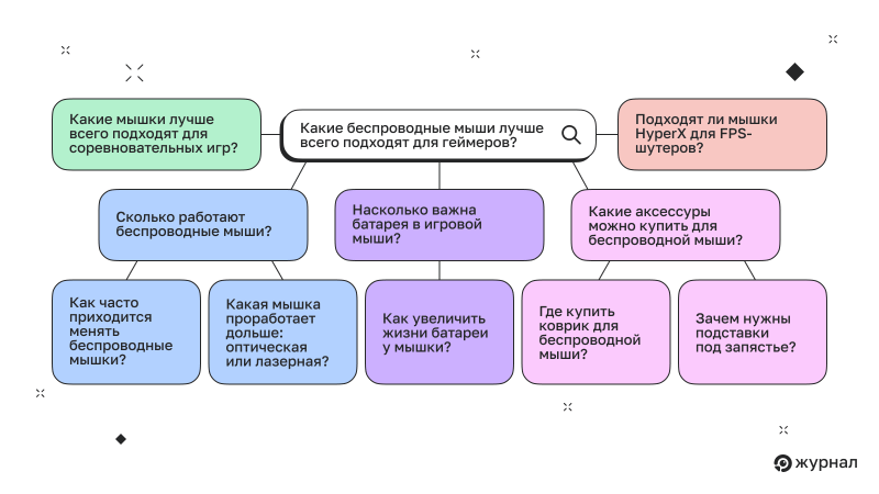 Разветвление запросов