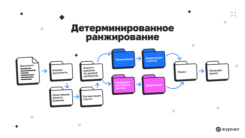 Детерминированное ранжирование