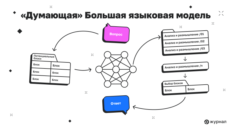 «Думающая» Большая языковая модель 