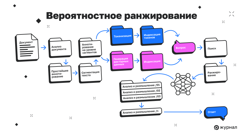 Вероятностное ранжирование