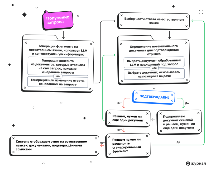 Как работают AI Overviews
