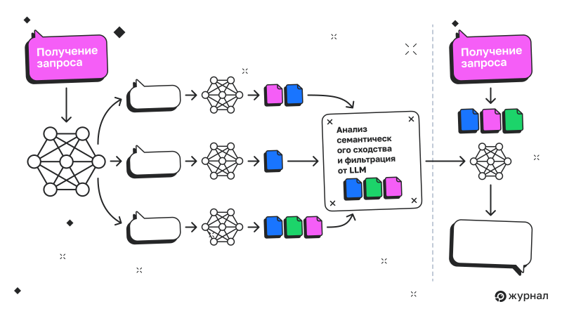 Разветвление запросов