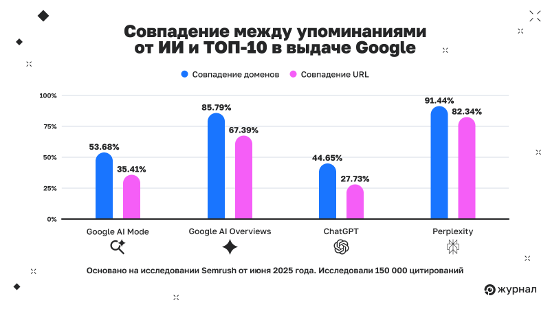 Совпадение между упоминаниями от&nbsp;ИИ и&nbsp;ТОП‑10 в&nbsp;выдаче Google