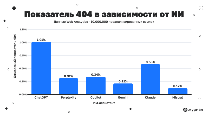 Показатель 404 в зависимости от ИИ