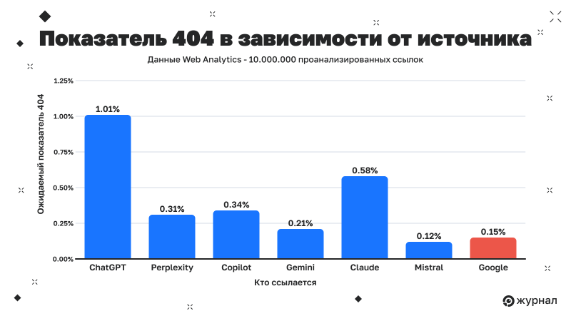 Показатель 404 в зависимости от источника